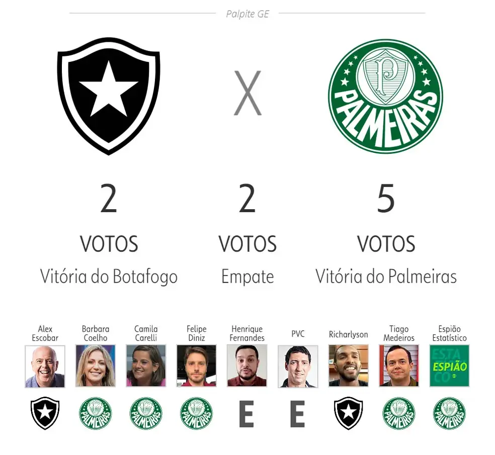 Goleada De Novo Jornalistas Apostam Em Vit Ria Do Palmeiras Sobre O