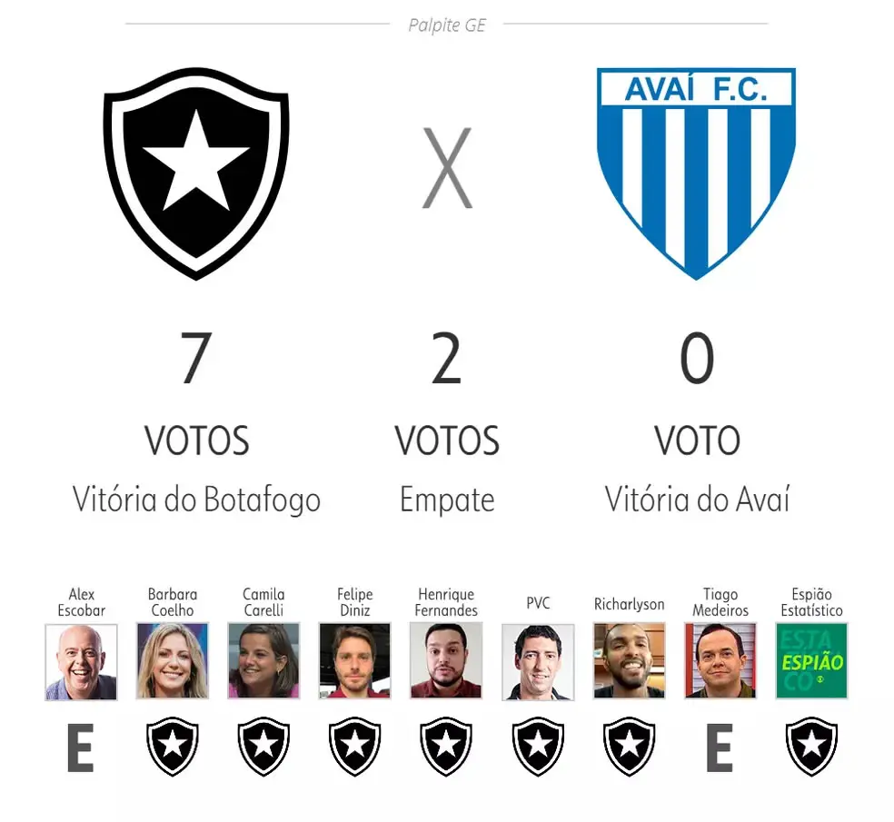 7 a 0: Para jornalistas, Botafogo é favorito contra o Avaí pelo Campeonato  Brasileiro - Fogo na Rede