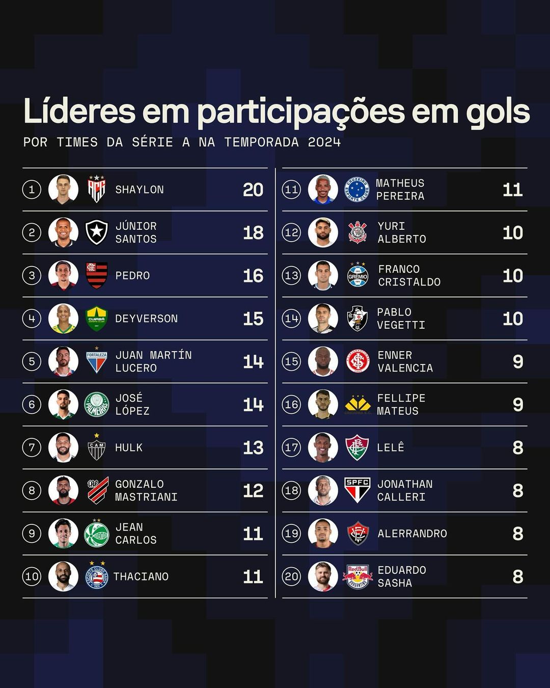 junior santos botafogo lider participacao em gols